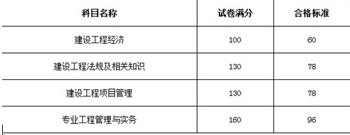 山西一级建造师分数线