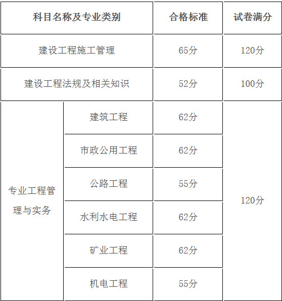 2017年黑龙江二级建造师合格标准