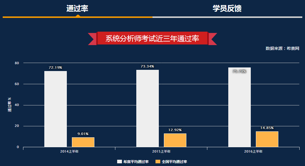 2016系统分析师通过率