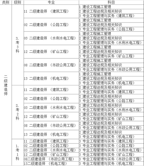 江西二级建造师增项报考级别