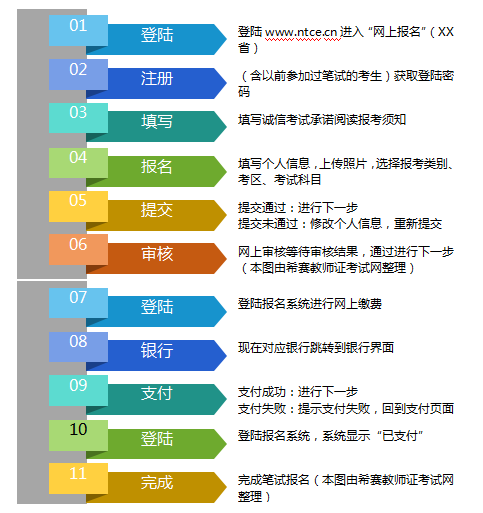 教师资格证网上报名缴费流程图