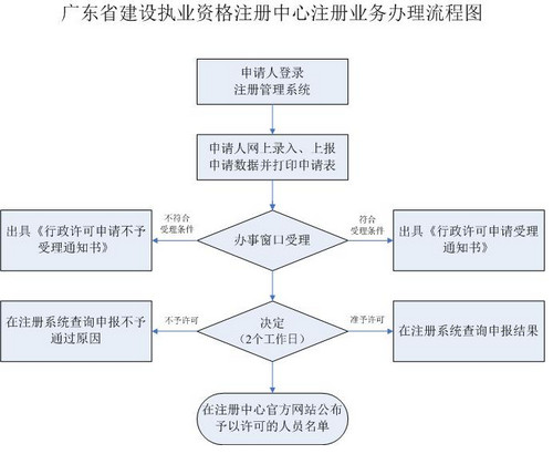 广东一级建造师变更注册流程