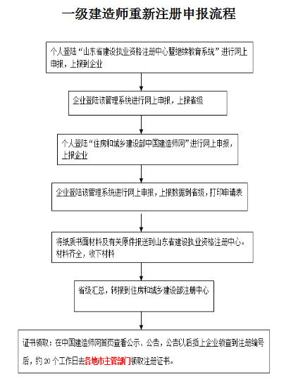 山东一级建造师重新注册流程