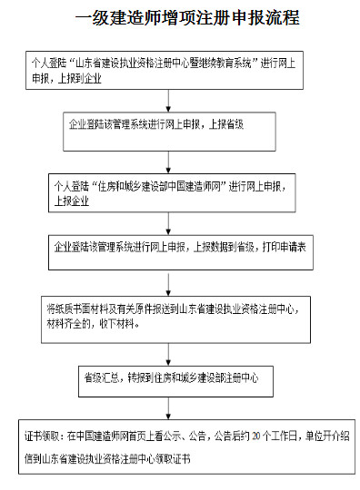 山东一建增项注册流程