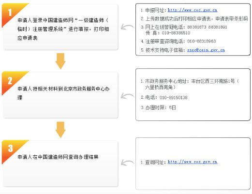 北京一建注销注册流程