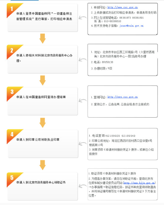 北京一级建造师延续注册流程
