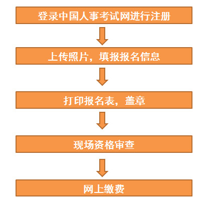 湖北一级建造师报名流程