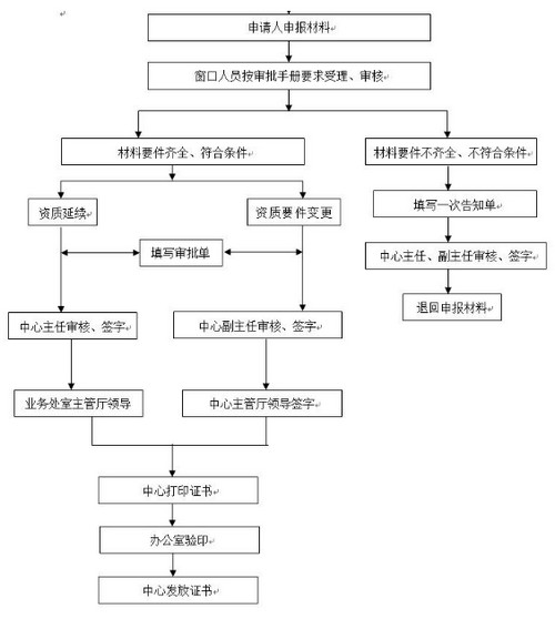 黑龙江一建注销注册流程