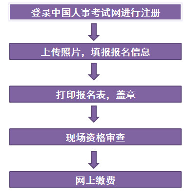 江西一级建造师报名流程