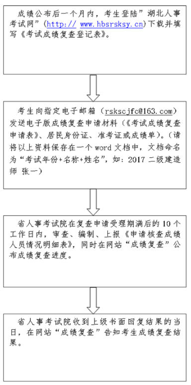 一级建造师成绩复查流程图.png