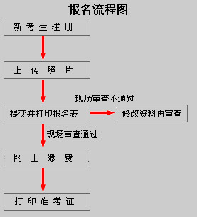 江西二建报名流程