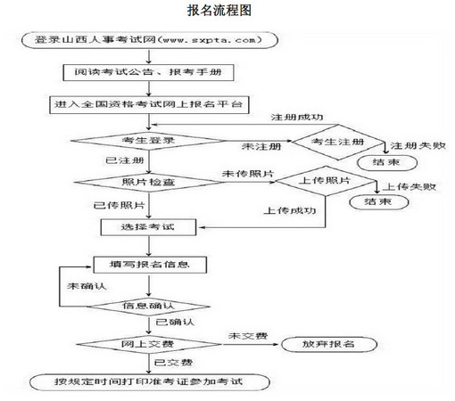 山西一级建造师报名流程