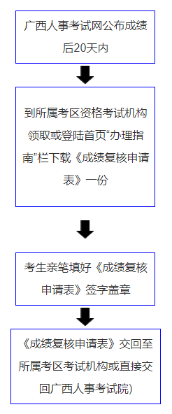 江西2017年一级建造师成绩复查流程图.png