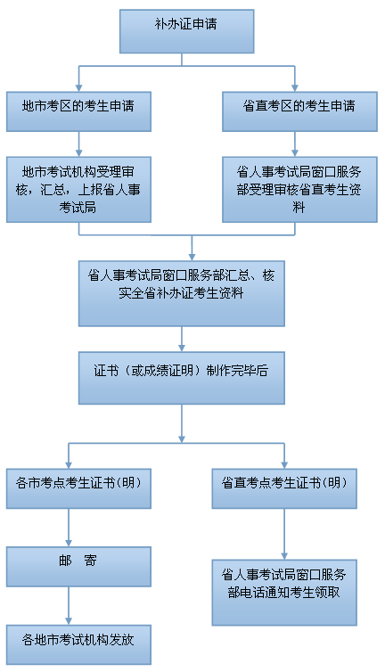 广东二级建造师证书遗失补办流程图.png