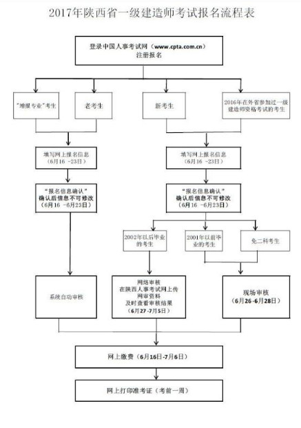 陕西一建报名流程