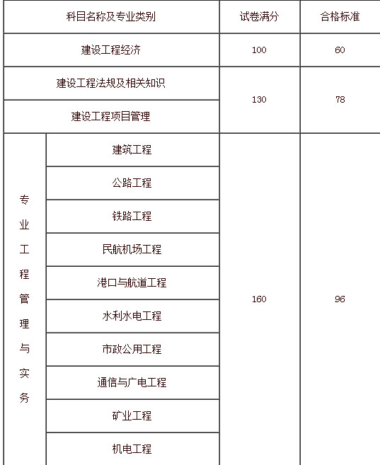 2017年一建合格标准