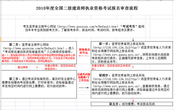 甘肃二建资格审查流程