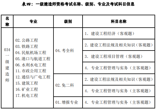 山西2018年一级建造师报考级别.png
