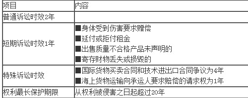 诉讼时效的种类