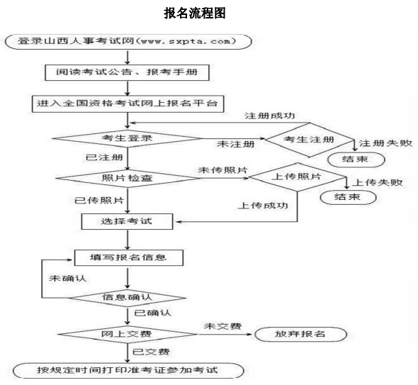 山西2018年一级建造师报名程序图.png