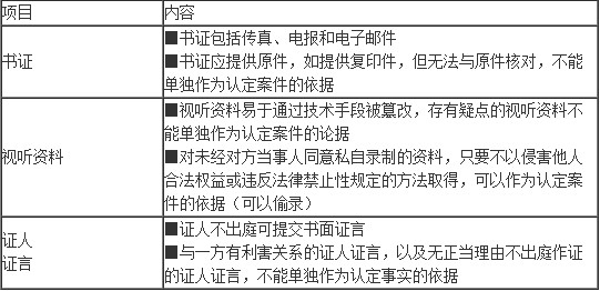 民事诉讼证据的要点