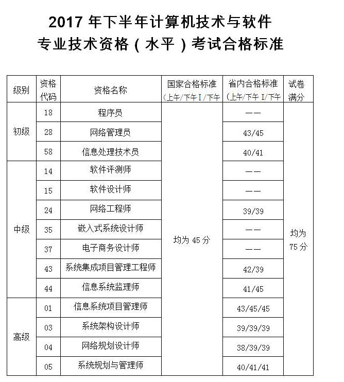 陕西2017年下半年软考合格标准