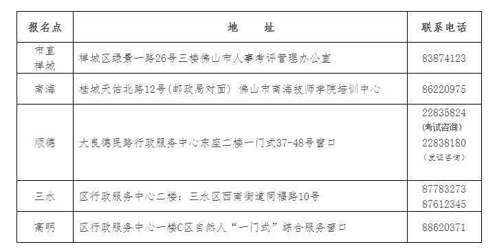 各区考试机构详细地址和联系电话