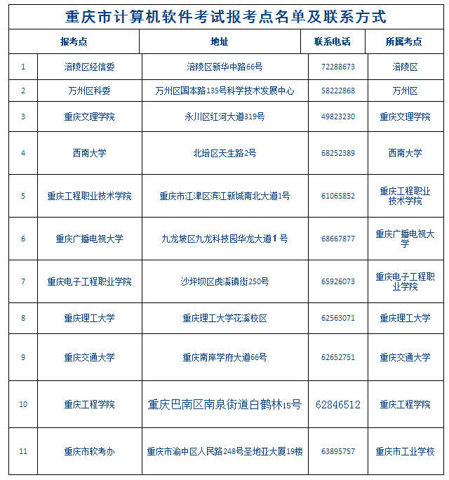 重庆市计算机软件考试报考点名单及联系方式