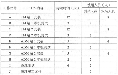 2004年一级建造师通信与广电真题案例5-1图.png