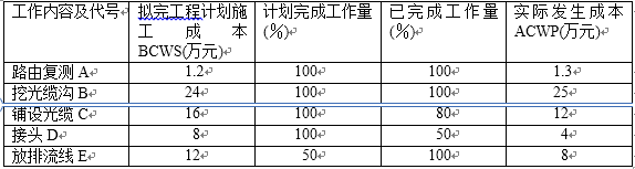 2005年一级建造师通信与广电考试真题案例4.png