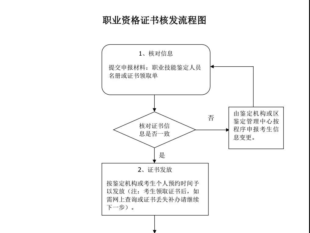 北京市职业资格证书核发流程图.jpg