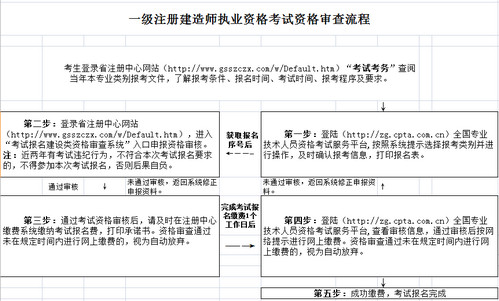甘肃一级建造师资格审查流程