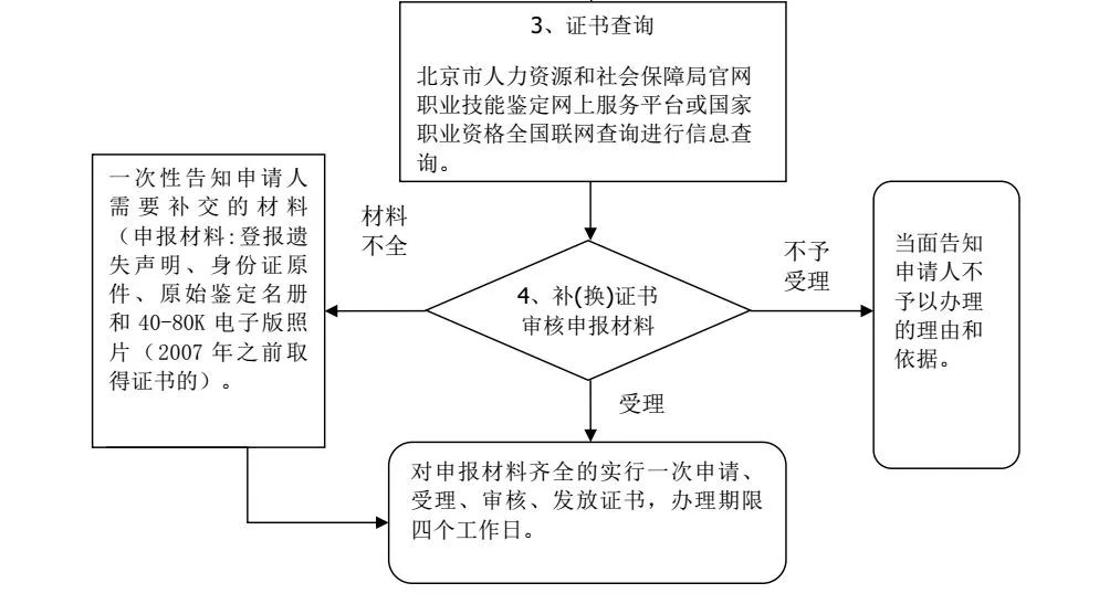 北京市职业资格证书核发流程图2.jpg