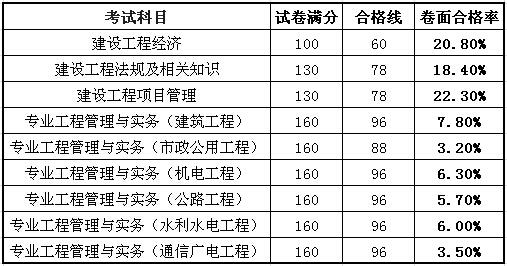 一级建造师通过率图.jpg