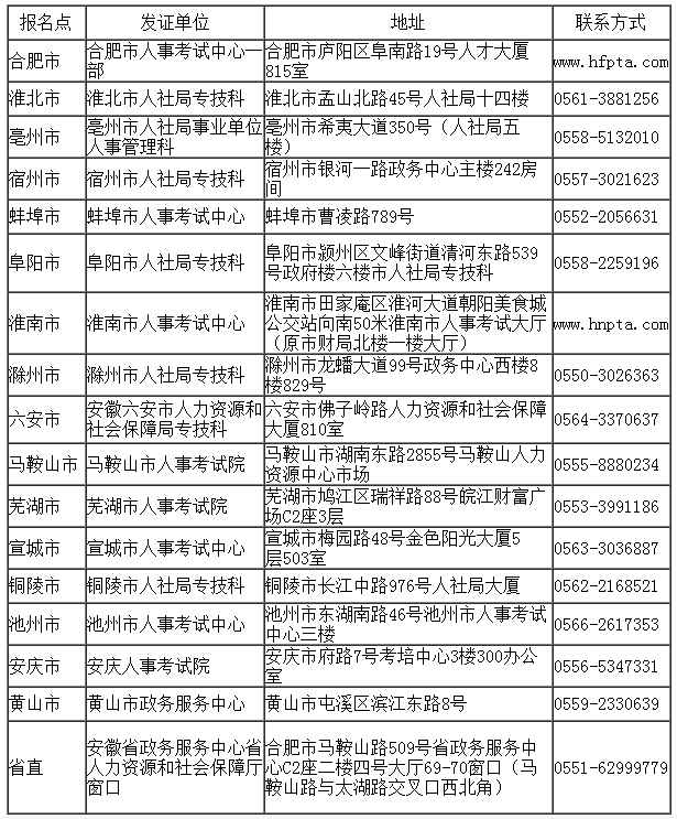 2017下半年安徽软考证书省直及各市报名点发证单位地址及联系方式