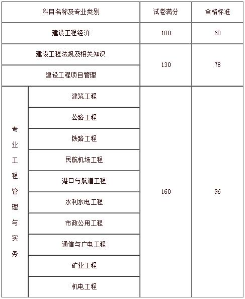一级建造师合格标准.jpg