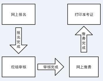 西藏2018年一建报考流程图：.jpg