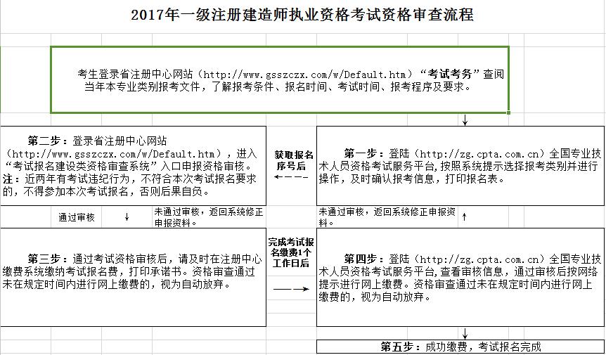甘肃2017年一建报考流程图：.jpg