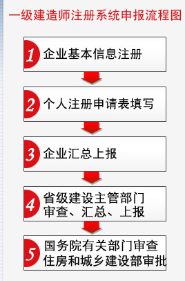 2018年一级建造师注册系统申报流程图