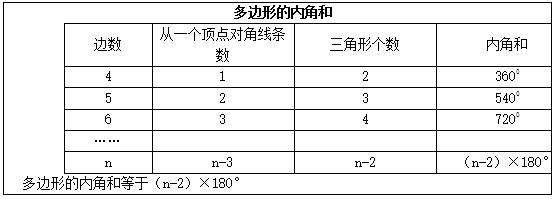 2016下半年初中数学教师资格证面试真题：《多边形的内角和》板书设计