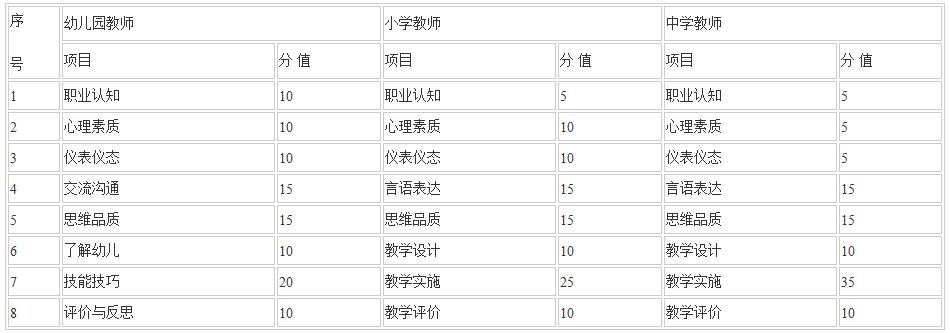 2018上半年海南教师资格证面试项目与分值表