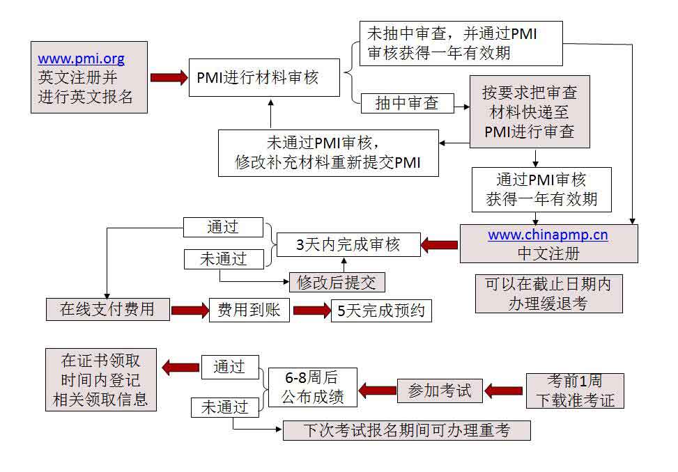 PMP<sup>&reg;</sup>报名流程.jpg