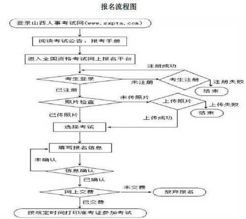 太原一级建造师报名流程