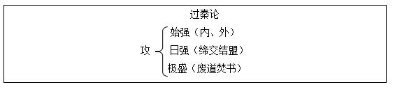 2016下半年高中语文教师资格证面试真题：《过秦论》板书设计