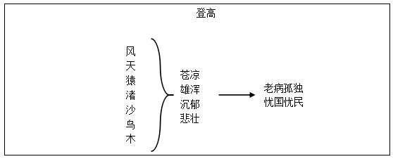 2016下半年高中语文教师资格证面试真题：《登高》板书设计