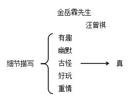 2016下半年高中语文教师资格证面试真题：《金岳霖先生》板书设计