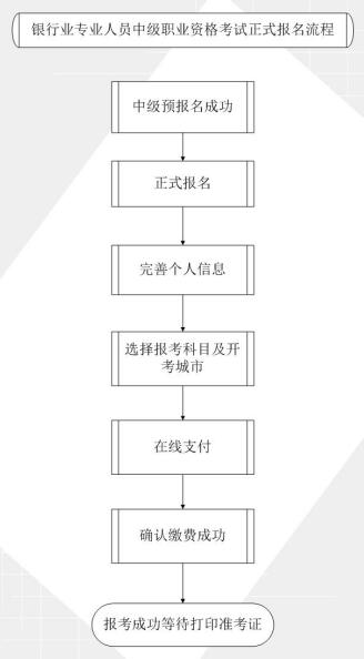 银行业专业人员中级职业资格考试预正式报名流程图.jpg