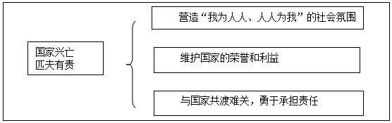 2016下半年初中政治教师资格面试真题：兴亡，匹夫有责板书设计
