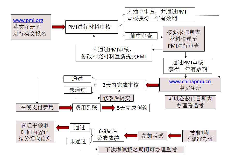 PMP<sup>®</sup>报名流程.jpg