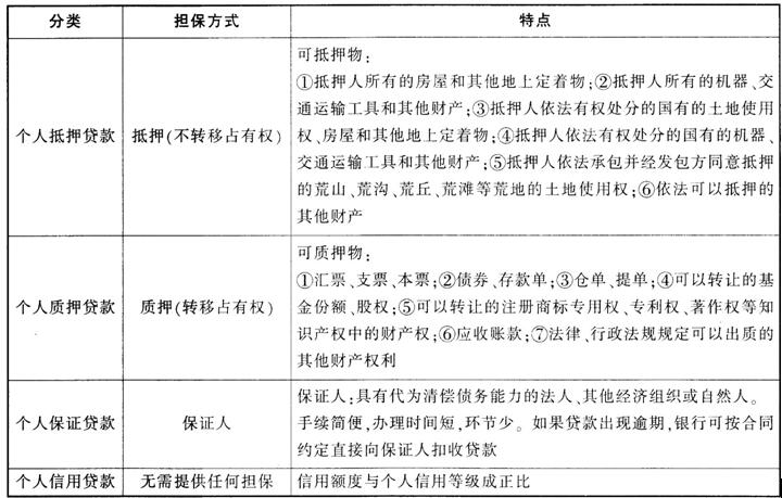 个人贷款考点截图.jpg 个人贷款考点截图.jpg
